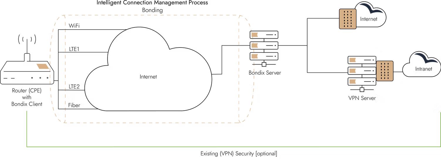 Bondix Architecture